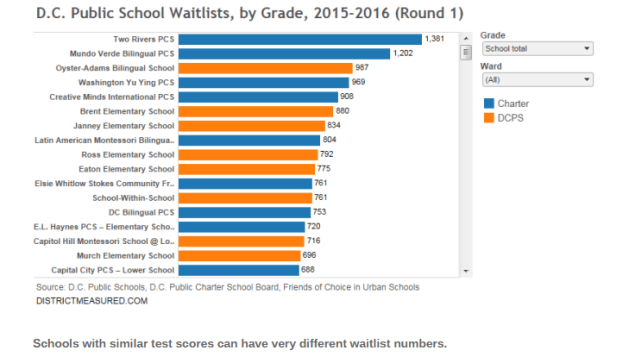 DC Public School waitlist 2015-2016