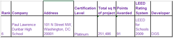 Dunbar LEED ranking 2015 09 04