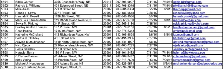 ANC5E candidates as of 2016 08 09