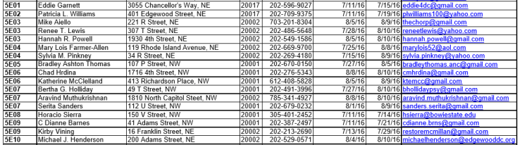 ANC5E candidates as of 2016 08 17