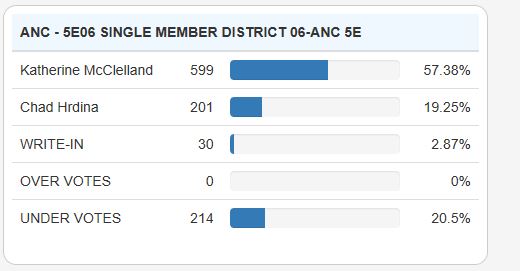 anc5e06-election-results-2016-11-08-1