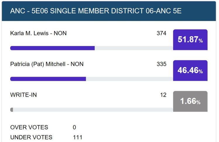 ANC5E election results 2018 11 14 #2